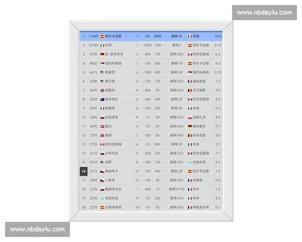 ATP 排名：阿卡辛纳领跑，中国男网跌出前百